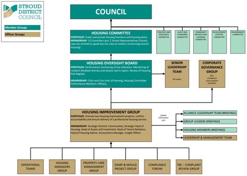 structure of SDC housing governance